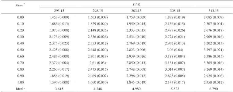 Table 1 shows the experimental solubilities of TCC expressed in  mole fractions, x 3 , as well as the ideal solubilities already reported