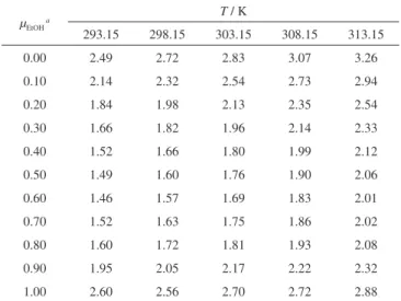 Table 2. Activity coefficients of triclocarban in ethanol + propylene glycol  mixtures at several temperatures