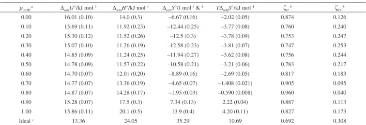 Table 3. Apparent thermodynamic functions relative to solution process of triclocarban in ethanol + propylene glycol mixtures at 303 K