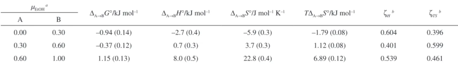 Figure 4. ∆ soln H° vs. ∆ soln G° enthalpy-entropy compensation plot for solubility  of triclocarban in ethanol + propylene glycol mixtures at 303 K