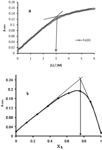 Figure 2. Mole ratio method (a), and (b) Job’s method for stoichiometry  determination of complex at 482 nm, X L  is mole fraction of ligand the  condi-tion: (a) [Fe 3+ ] = 1 × 10 -3  mol L -1 , [DAHPB] = 1 × 10 -4  mol L -1 , pH = 2.5,  (b) condition: [Fe