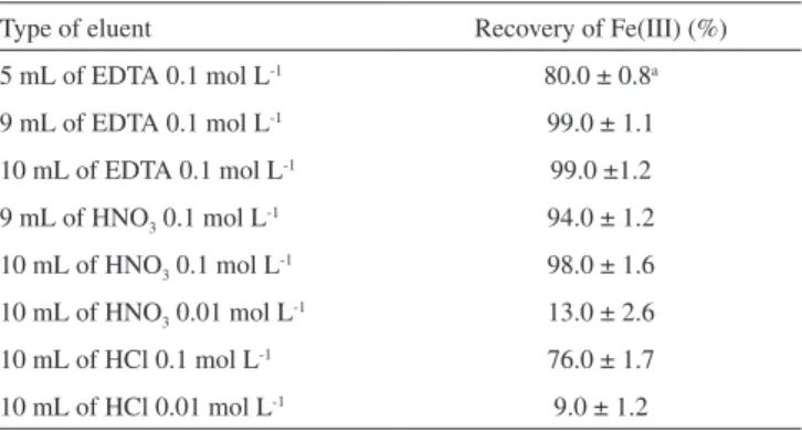 Table 1. Effect of various eluents on the recoveries of the analyte (N = 3)