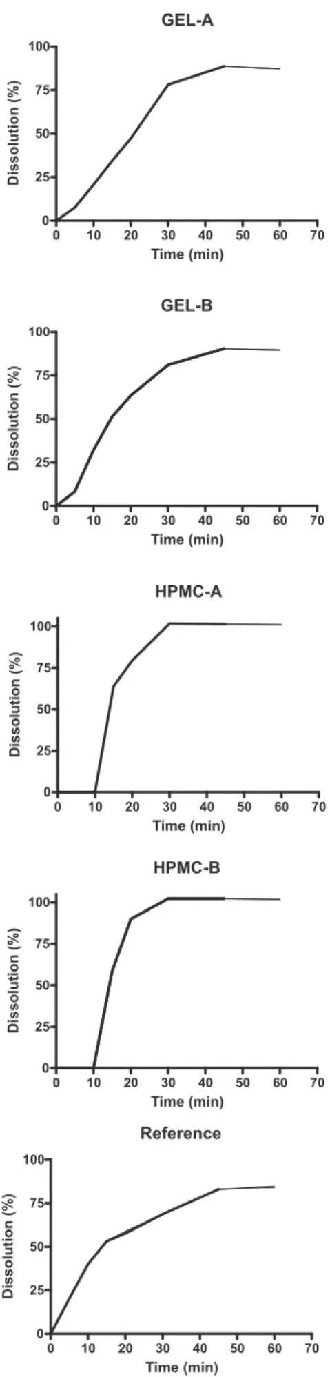 Table 3. Parameters of the dissolution efficiency for the capsules containing  ampicillin trihydrate 