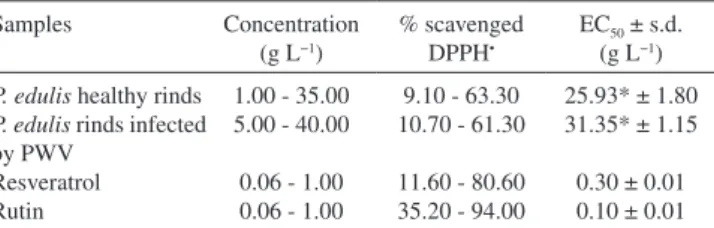 Table 2. Results of the DPPH •  assay of the passion fruit rinds samples and  standards compounds Samples Concentration  (g L −1 ) % scavenged DPPH• EC 50  ± s.d.(g L−1) P