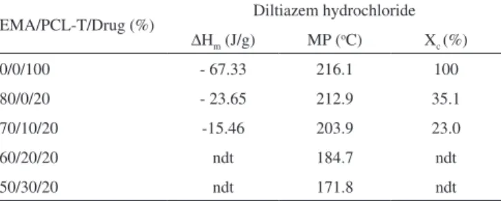Table 1. The melting point peak (MP), melting enthalpies (∆H m ) and relative  crystallinity degree (X c ) of diltiazem hydrochloride in the EMA/PCL-T films EMA/PCL-T/Drug (%) Diltiazem hydrochloride