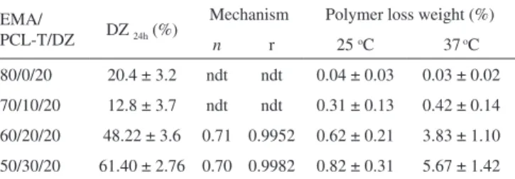 Table 2 shows the diffusion mechanism obtained by applying  the Power Law, total Dz released and total weight loss at 24 h from  EMA/PCL-T/DZ films at 37  o C.