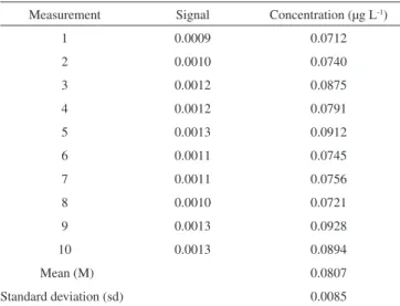 Table 2. Standard deviation of the lowest concentration determination of the  analite (total Hg) (n=10)
