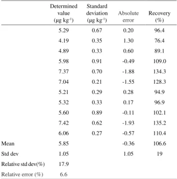 Table 5. Results for organic Hg in the IAEA 405 reference material (5.49 ±  0.53 µg kg -1  as MeHg) Determined  value  (µg kg -1 ) Standard  deviation (µg kg-1) Absolute error Recovery (%) 5.29 0.67 0.20 96.4 4.19 0.35 1.30 76.4 4.89 0.33 0.60 89.1 5.98 0.