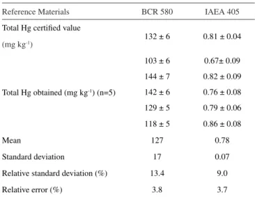 Table 7. Reference material analyses results (± uncertainty) for total Hg by  CVAAS