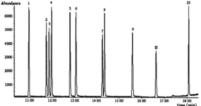 Figure 3. Coefficients of variation (CV %) for the validated methodsFigure 1. Total ion chromatogram of chlorophenols in spiked laboratory 