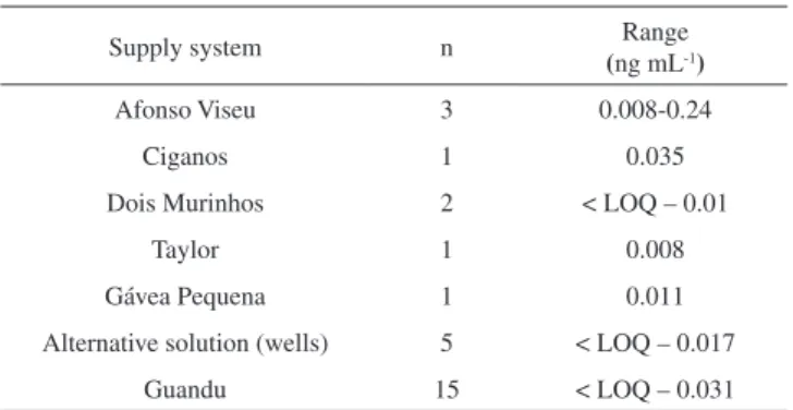 Table 2. Concentration ranges of 246-TriCP for the different water supply  systems