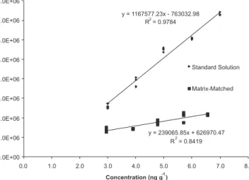 Figure 4. MSR mass chromatograms from roasted coffee chromatogram (a)  Blank; (b) Spiked in 3.0 ng g -1  of OTA