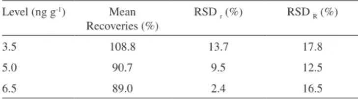 Table 1. Mean recoveries (%), repeatability (RSD r  %) and intermediate  precision (RSD R  %) values from matrix-matched calibration curve at three  different levels of fortification (n=3)