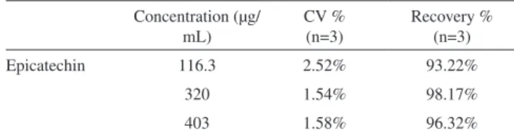 Table 2. Accuracy and intra and inter-day for the assay of epicatechin Concentration 