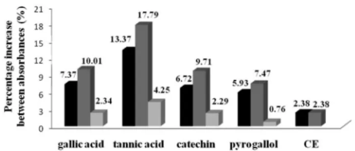 Table 1. Comparison among the molar absorptivity of the standards and total  polyphenol content of the crude extract of C