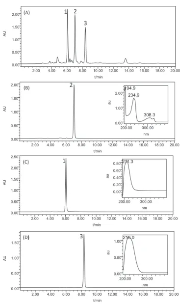 Table 1. Partition coefficients (K D ) of compounds 1-3  Solvent system 