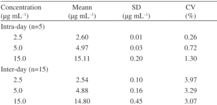 Figure 3. Chromatographic profile of plasma samples spiked with tryptophan  at the following concentrations: natural (2.5 g mL –1 ), lipemic (7.5 µg mL –1 ),  and hemolysate (7.5 mg mL –1 )