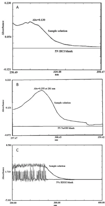 Figure 3. Degradation study of LAN solution treated with a. HCl, b. NaOH  and c. H 2 O 2