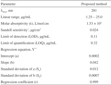 Table 2. Evaluation of intra-day and inter-day accuracy and precision