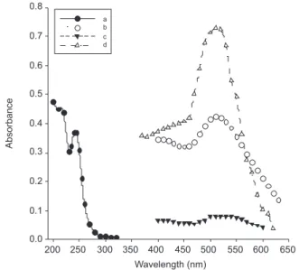 Figure 2. Job’s plot to establish the stoichiometry of the reaction using equi- equi-molar concentration of haloperidol (2.167 × 10 -3  M) and EBT (2.167 × 10 -3  M) 