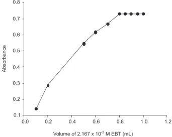 Figure 5. Effect of pH on the absorbance of ion pair complex