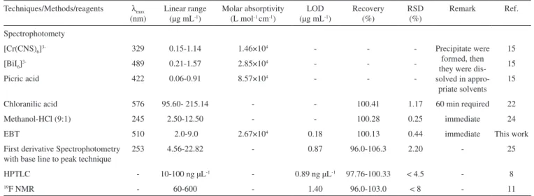 Table 3. Comparison of the proposed method with existing methods for determination of haloperidol Techniques/Methods/reagents λ max (nm) Linear range (µg mL-1) Molar absorptivity (L mol-1 cm-1) LOD (µg mL -1 ) Recovery (%) RSD (%) Remark Ref