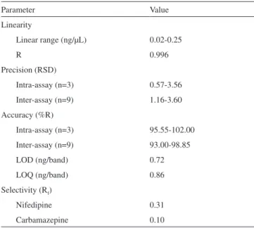Table 3. Results of method validation