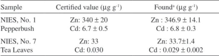 Table 4. Comparison of the proposed method with other reported methods for preconcentration of silver