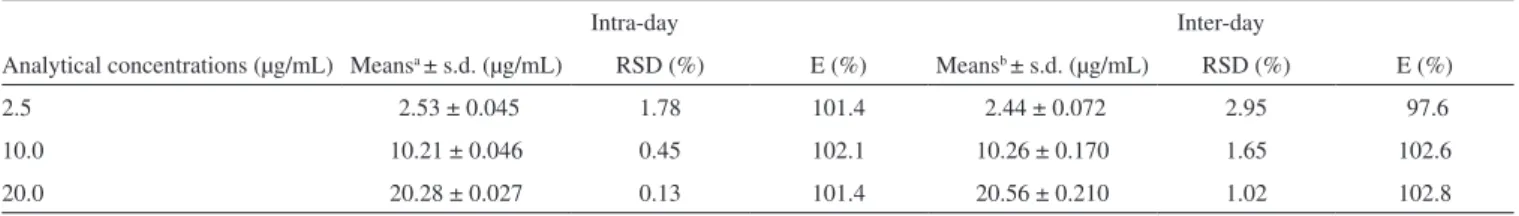 Table 1. Intra- and inter-day assays for determination of precision and accuracy of DS method (295.2 nm, zero-crossing) for placebo 1