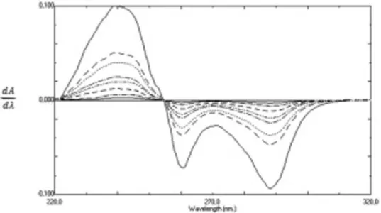 Figure 2S. First-order derivative overlapped spectra of ACV standard. Concentrations were 1.25, 2.5, 5.0, 8.0, 10.0, 16.0, 20.0 and 40.0 µg/mL