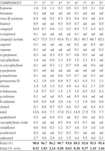 Table 2. Yields and relative compositions (%) of the volatiles from the cla- cla-dodes and inflorescences of male and female specimens of Baccharis trimera  collected in Paraná and Santa Catarina
