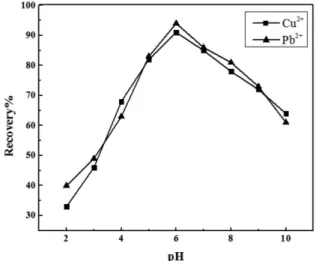 Figure 4. Effect of BHAH concentration on recovery of metal ions, Conditions: 