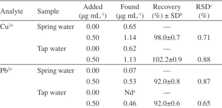 Table 3. Analysis of analyte ions in water samples (N = 3)