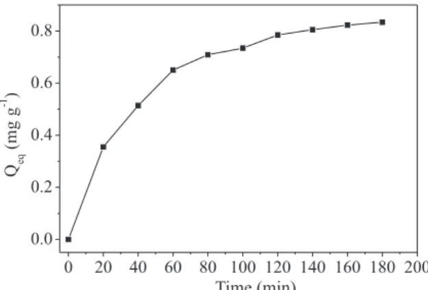 Figure 5 illustrates the amount of Cr 3+  removed during the contact  time with the adsorbent.
