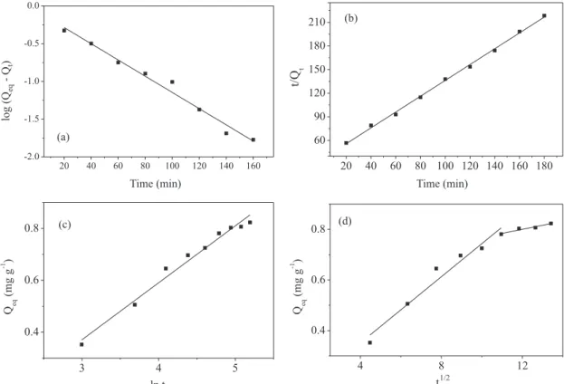 Table 1. Kinetic parameters obtained by studying Cr 3+  adsorption on the seeds cake of M