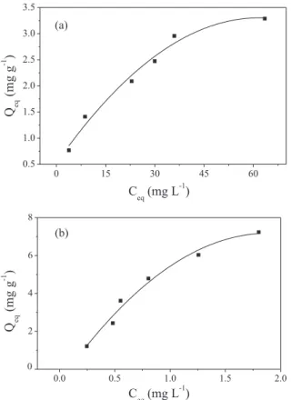 Table 3. Thermodynamic parameters for Cr 3+  adsorption on the seeds cake  of M. oleifera Lam Temperature (°C) Q eq (mg g −1 ) ∆ G (kJ mol −1 ) ∆ H (kJ mol −1 ) ∆ S (J mol −1 ) 25 2.915 5.273 13.674 28.194 35 3.337 4.991 45 3.698 4.710 55 3.828 4.428 65 3.