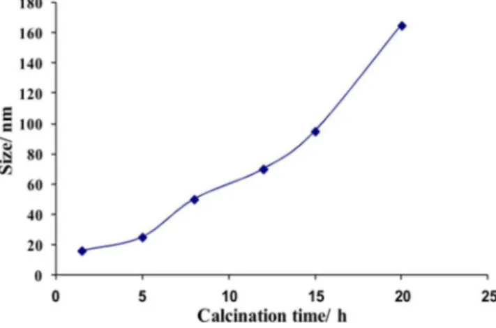 Figure 2. Effect of calcination temperature on size. Conditions: heating rate,  3 °C/min; calcination time, 15 h