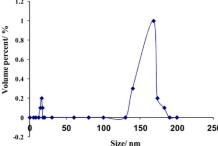 Figure 5. Size distribution of CaO nanoparticles. Conditions: CaO-SC