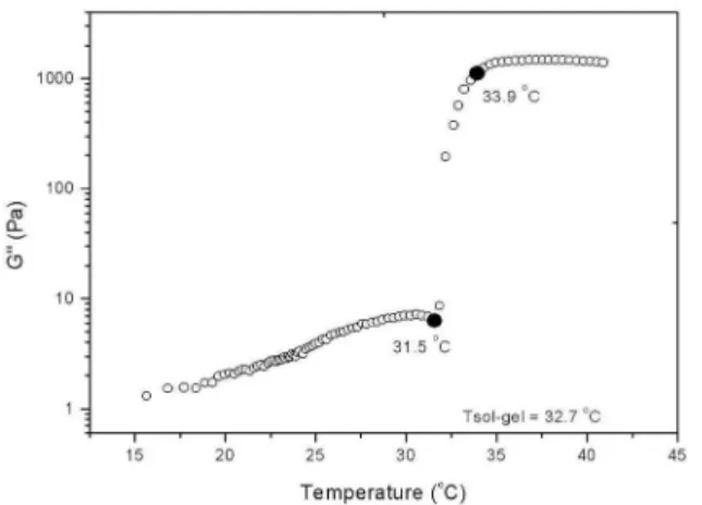 Figure 3 shows the behavior of the dynamic moduli of the three  formulations listed in Table 2 at 35 ºC
