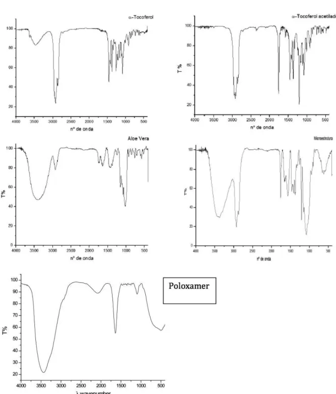Figure 1S. IR spectra of alpha-tocopherol, alpha tocopherol acetate, Aloe vera, the microparticles, and the poloxamer