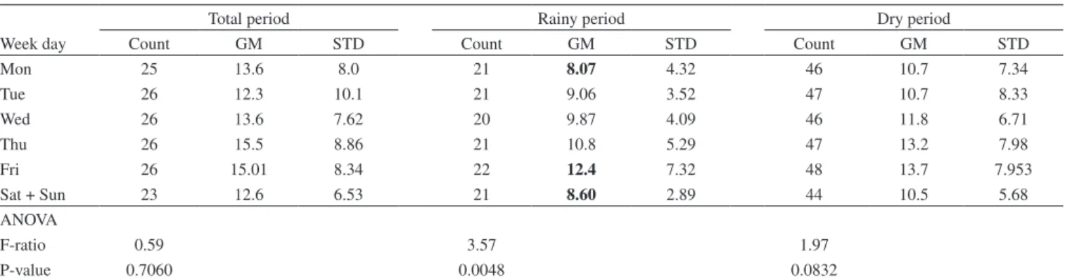 Table 2. Geometric mean (GM) concentration values and standard deviation (STD) (µg m −3 ) for the PM10 on working and weekend days for the total, wet, and  dry periods and variance analysis result (ANOVA) 