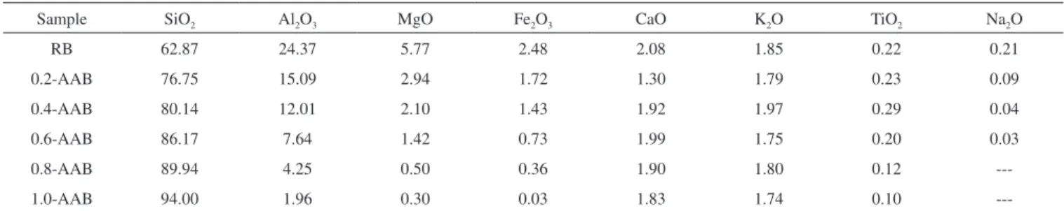 Figure 1 shows the XRPD patterns of the RB and AAB samples. 