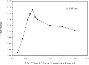 Figure 5. Effect of nonionic surfactant volume on the extraction of ion-asso- ion-asso-ciate complex with CPE