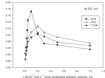 Figure 7. Effect of diluent agent on the signal intensity in surfactant-rich  phase. Conditions: 0.9 mL of 0.05 mol L -1  borate buffer, pH 10.0; Cu(II), 10  µg L -1 ; 0.8 mL of 2.0×10 -3  mol L -1  Sudan II; 0.1 mL of 1.0×10 -3  mol L -1  SDS; 