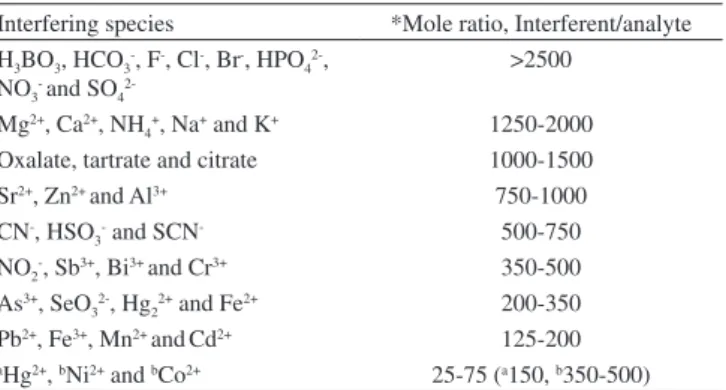 Table 2. Tolerance limits of interfering ions in spectrophotometric deter- deter-mination of 10 µg L -1  Cu(II) ion after preconcentration with CPE under the  optimized conditions