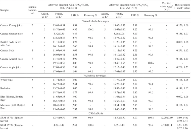 Table 4. The main validation parameters for spectrophotometric copper measurement in beverages at 537 nm after preconcentration with CPE