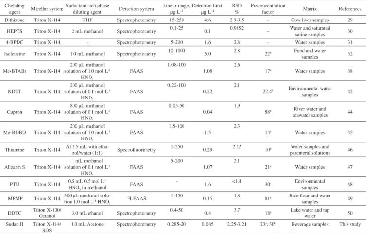 Table 5. Comparison of the presented CPE method with other reported preconcentration methods for determination of Cu at levels of µg L -1 Chelating 