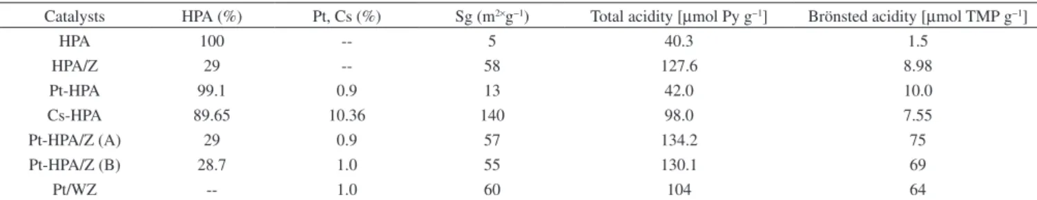 Table 1 also shows a quantitative comparison of the total acidity  (total amount of desorbed pyridine expressed as µmol per gram of  HPA) and Brönsted acidity (total amount of TMP desorbed expressed  as µmol per gram of HPA)