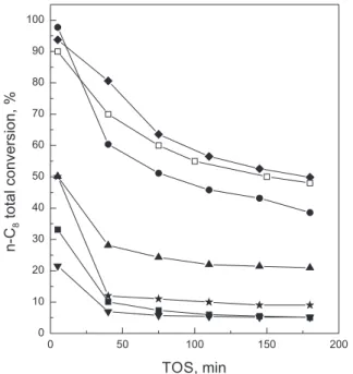 Figure 3. Hydroconversion of n-C 8  as a function of Brönsted acidity of  catalysts.   : Pt-HPA/Z (B),   : HPA/Z,   : Pt-HPA,   : Pt-HPA/Z (A),   :  Cs-HPA,   : HPA,   : Pt/WZ