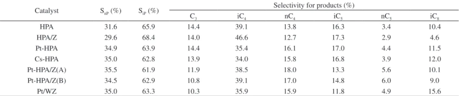 Table 4. Hydroconversion of n-octane; selectivities of the catalysts at 5 minutes on stream